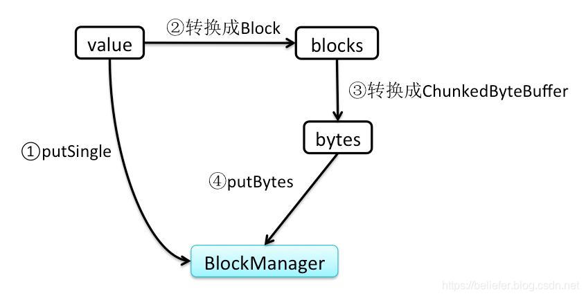 广播对象的写入