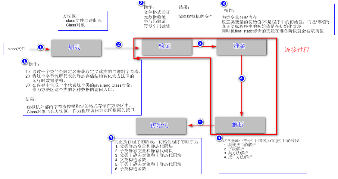 类加载过程