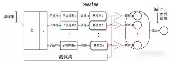 集成学习（Ensemble_learning）