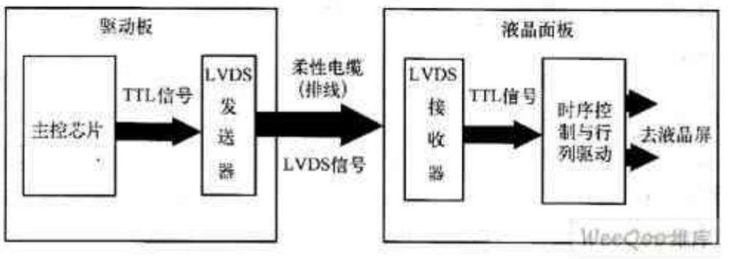 DVP，LVDS和MIPI「建议收藏」