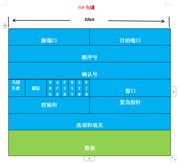 TCP报文头部_tcp头部多少字节-CSDN博客