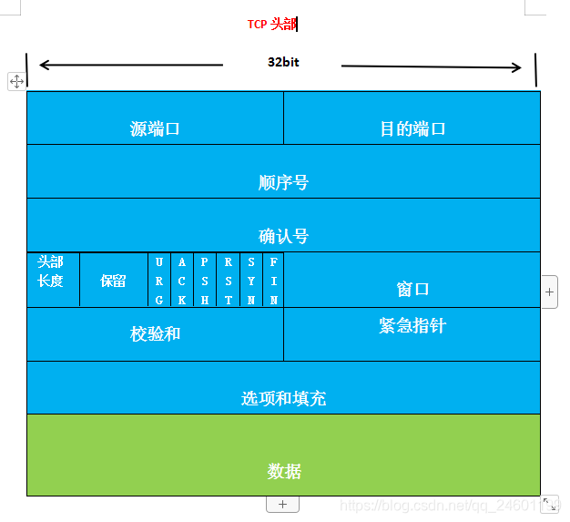 TCP报文头部_tcp头部多少字节-CSDN博客