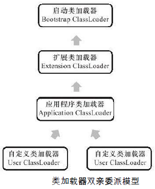 双亲委派模型