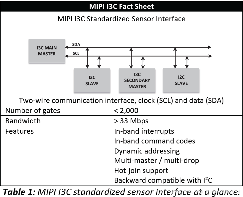 I3C简介_i3c scl额定速度是什么意思-CSDN博客
