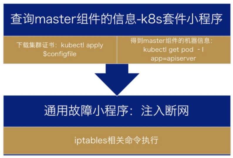 在 Ali Kubernetes 系统中，我们这样实践混沌工程