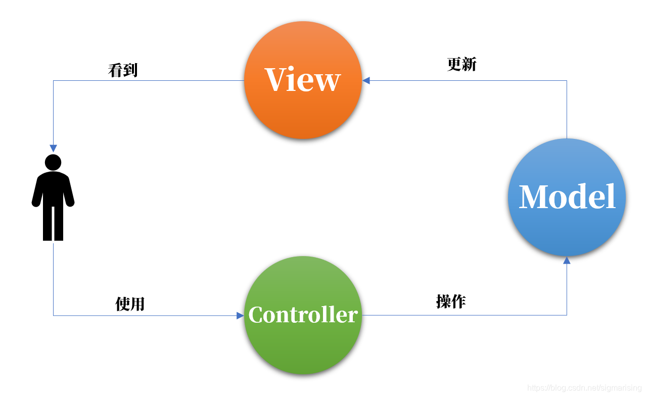 MVC