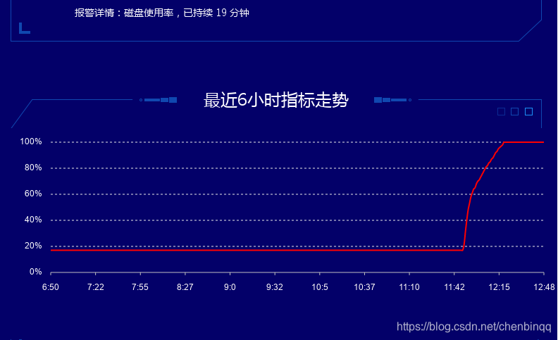 云服务器磁盘使用率100 我爱编程 Csdn博客