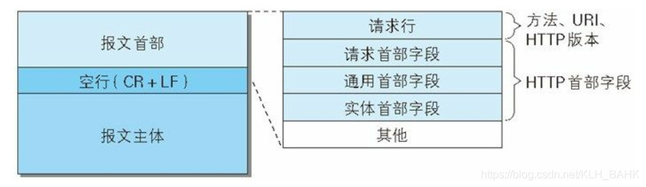 请求报文格式