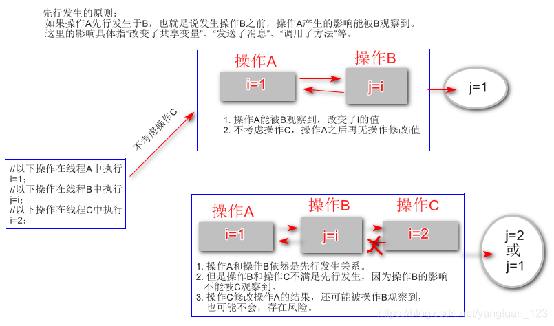 先行发生原则