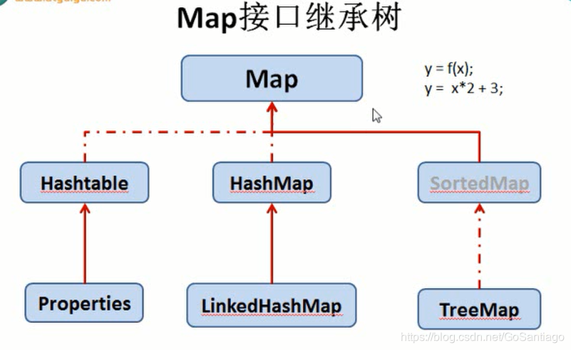 Map接口继承树