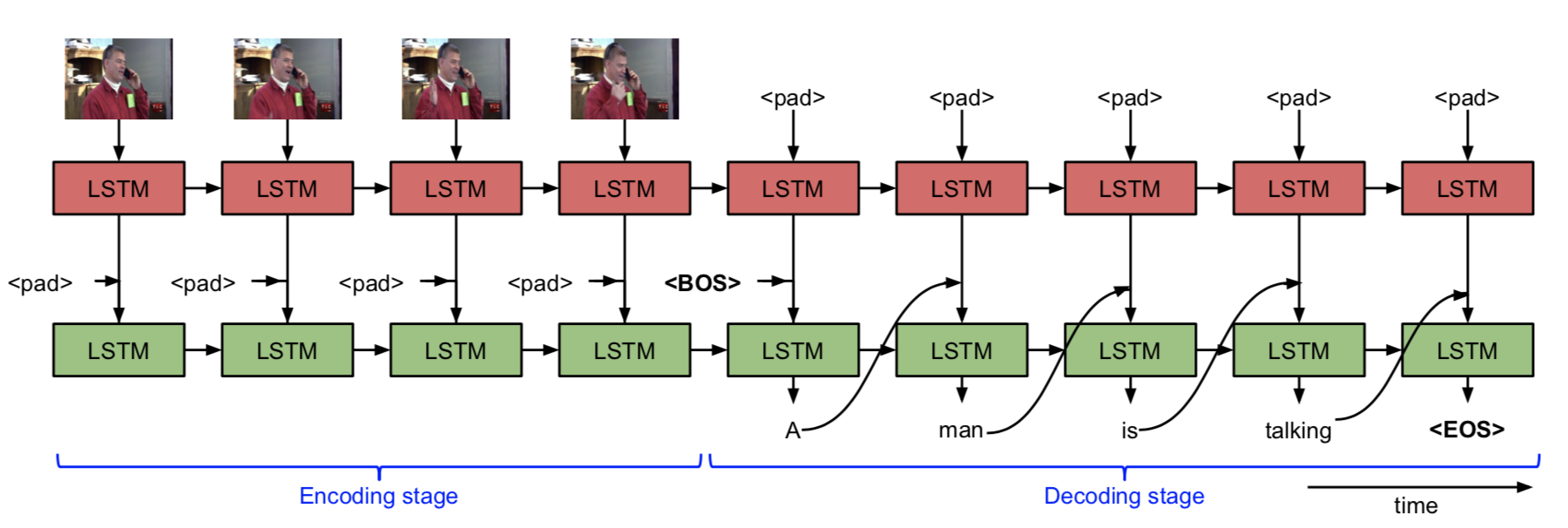 Alter sequence. Lstm сеть. модель sequence-to-sequence. нейросети lstm. lstm слой.