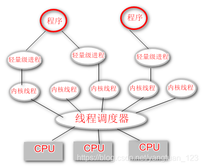 内核线程的实现