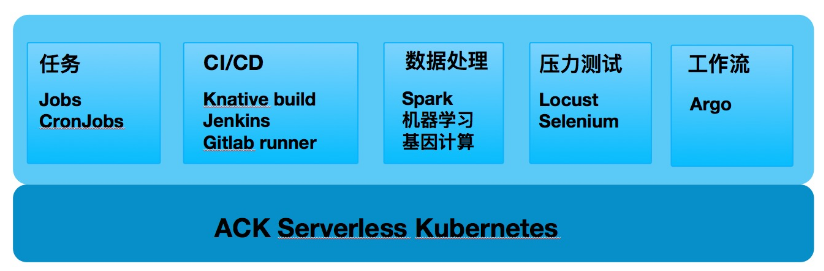 利用Serverless Kubernetes和Kaniko快速自动化构建容器镜像