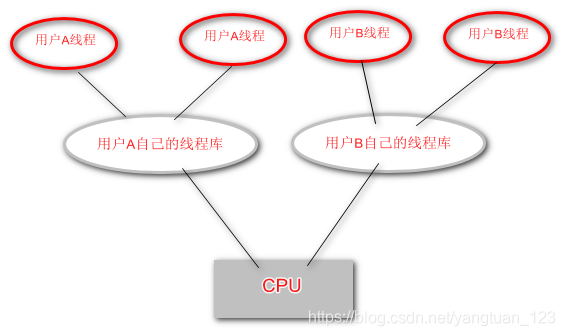 用户线程的实现