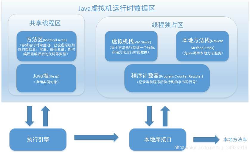 java虚拟机运行时数据区