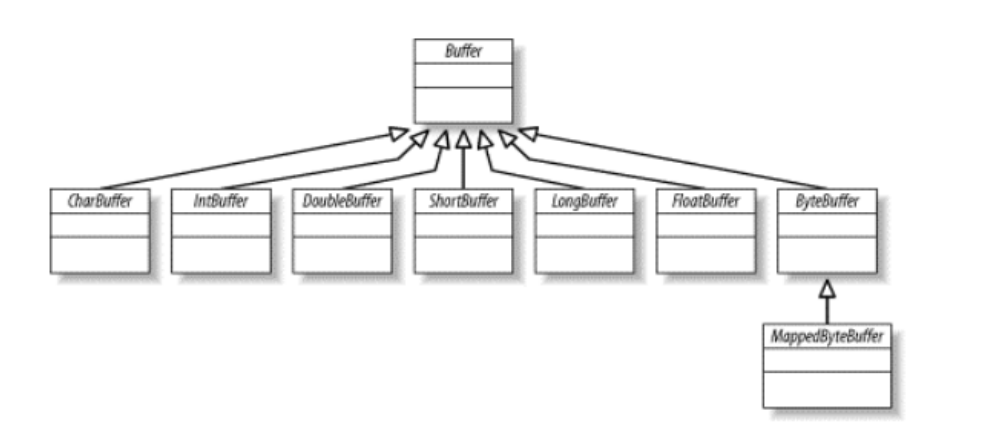 缓冲区（Buffer）_buffer的特点-CSDN博客