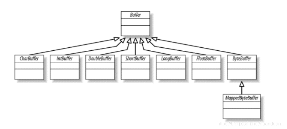 缓冲区(Buffer)_buffer的特点-CSDN博客