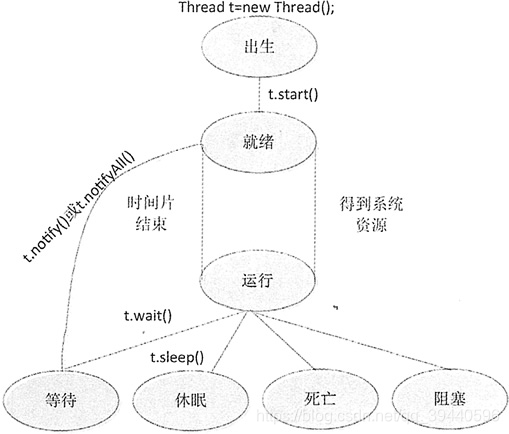 线程生命周期