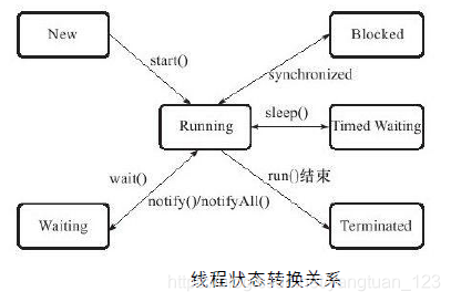 线程的五种状态