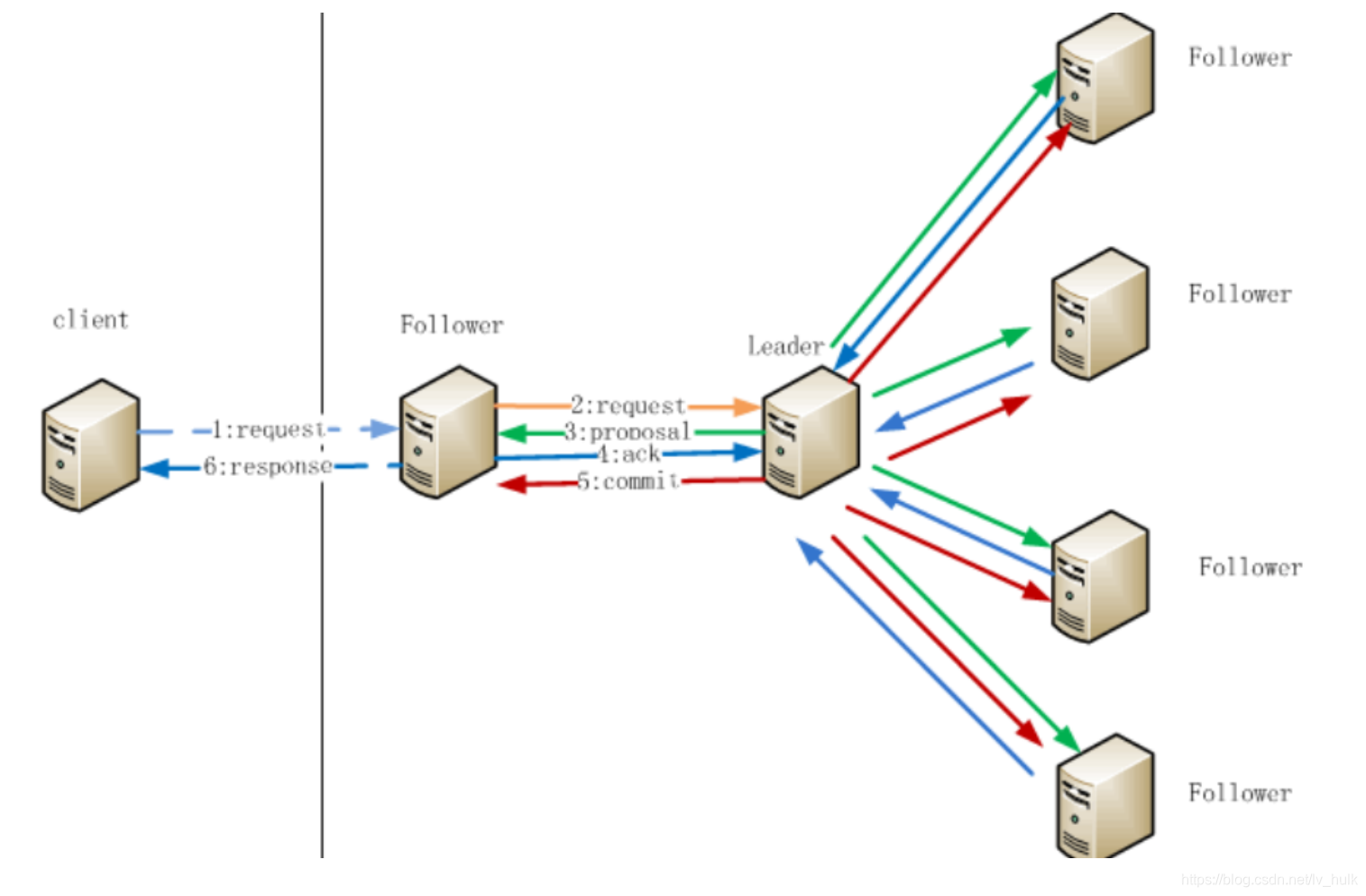 Клиент 3.3 5. ACK request. Zookeeper Znode. Zookeeper Cluster Architecture leader crash. Кластер Лидер.