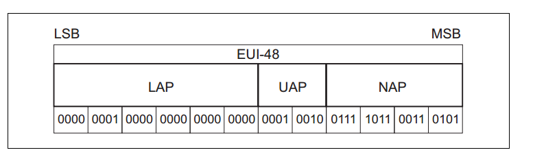 Bluetooth device address Bluetooth device address - Programmer Sought