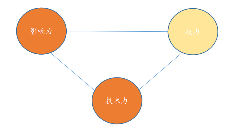 第一讲：研发项目经理的角色定位