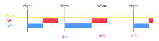 视图渲染、CPU和GPU卡顿原因及其优化方案