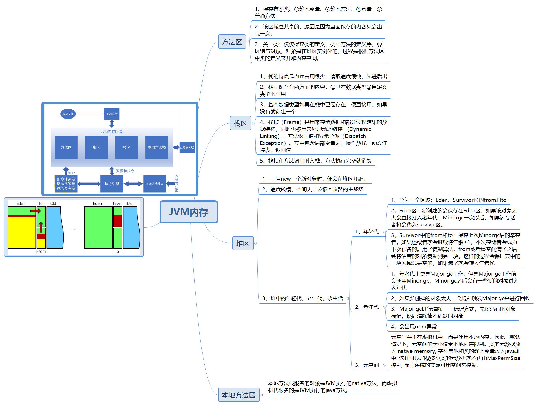 Java heap, new generation, old generation, Eden Space, Survivor Space ...