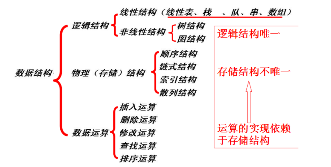 数据的逻辑结构(线性结构,非线性结构;集合结构,树状结构,网状结构)