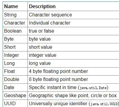 JanusGraph data types