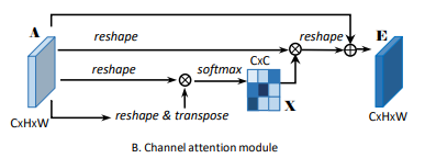 DANet: Dual Attention Network For Scene Segmentation-CSDN博客