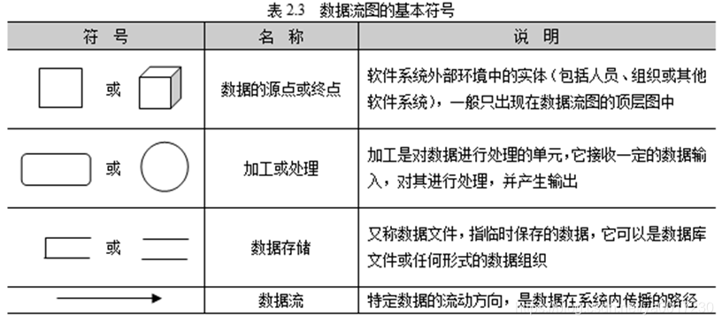 数据流图的基本符号