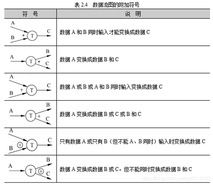 数据流图的附加符号