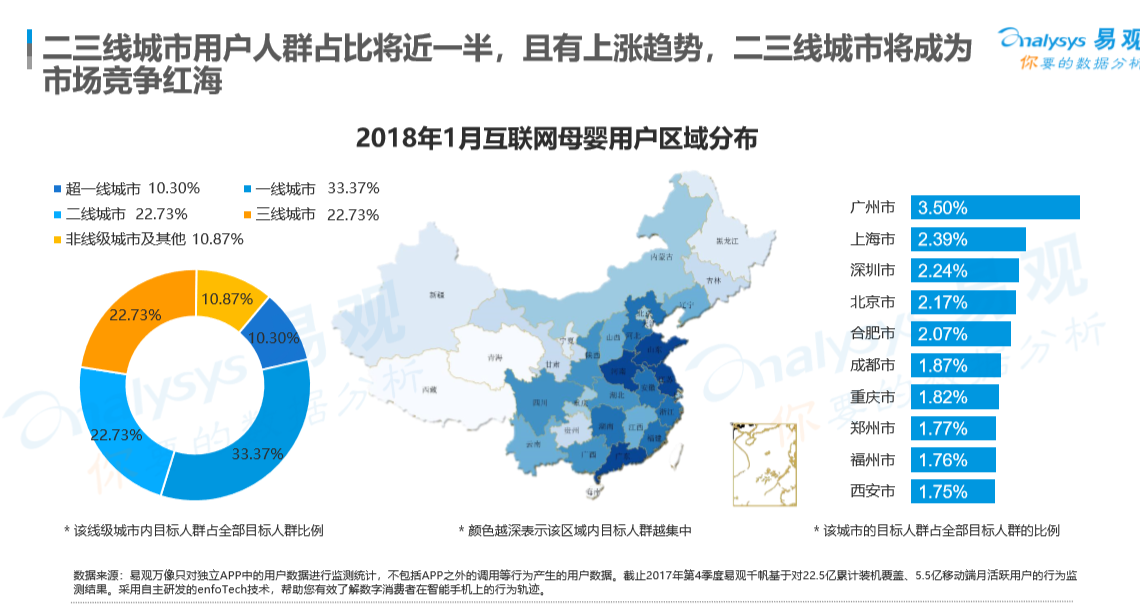 用户分布