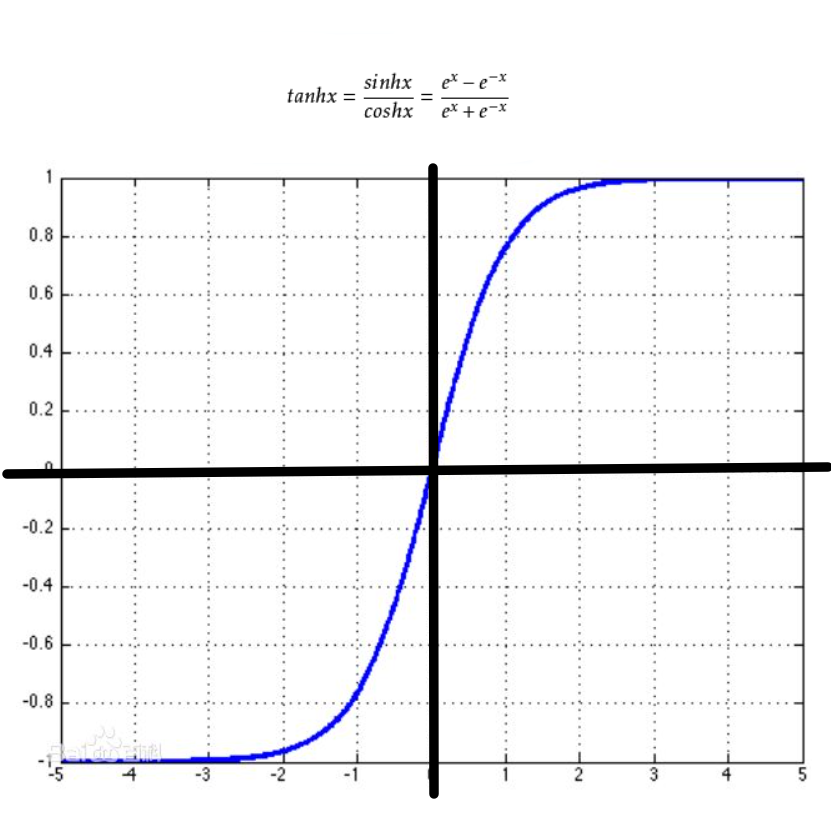 tanh(x单位阶跌矩阵heavusidesignum线性函数分度函数逻辑货