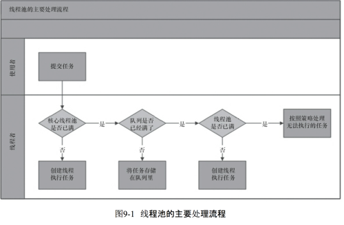 线程池的组成及种类