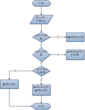 求最大公约数流程图图片