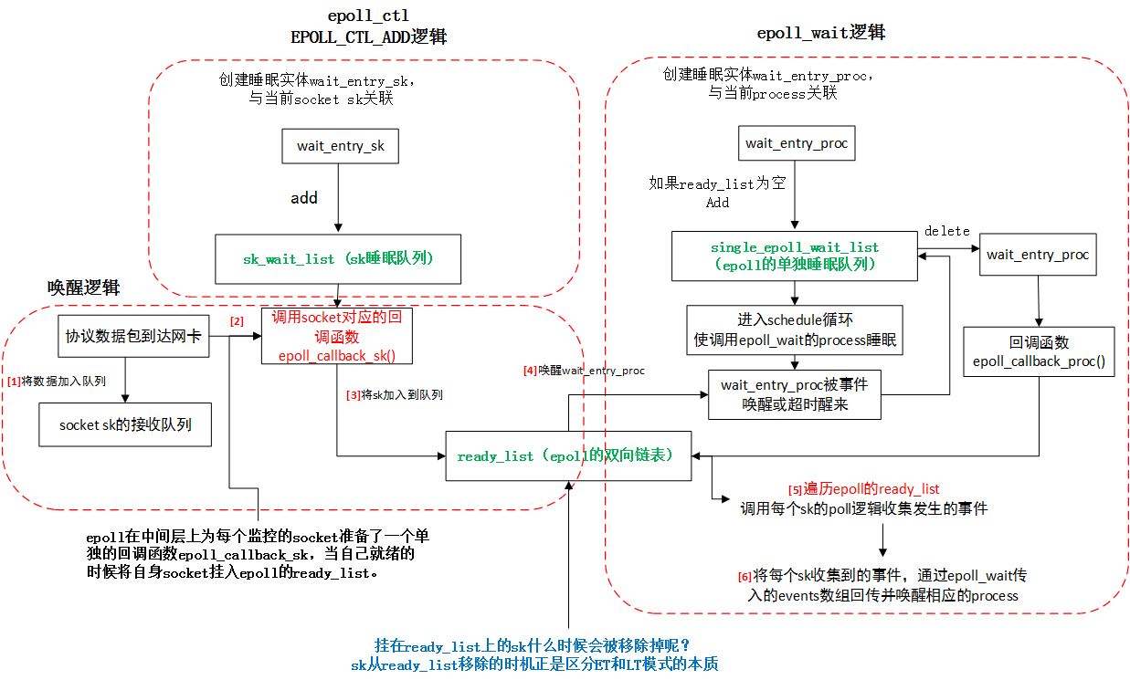 epoll分析_epoll详解