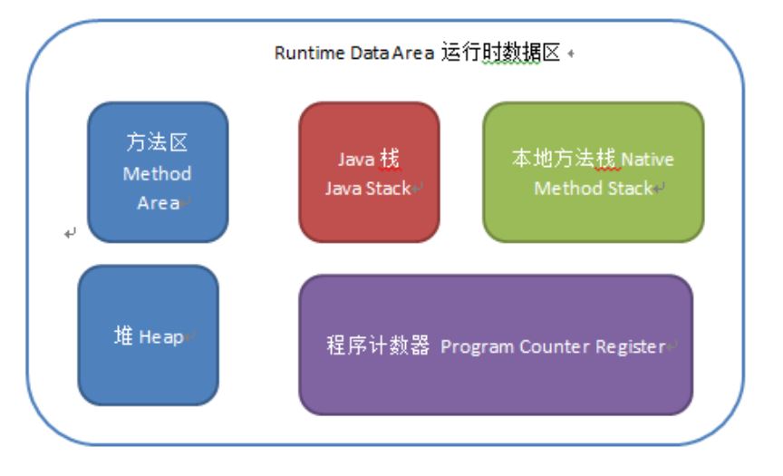Java memory allocation stack, heap, method area, and the constant pool of variables Programmer