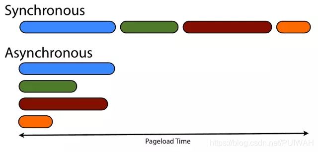 同步与异步