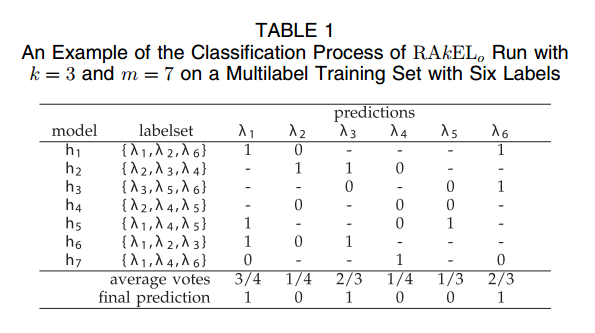 4、2011Random k-Labelsets Randomk-Labelsets forMultilabel Classification ...