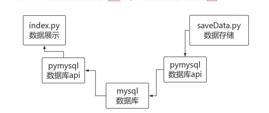 Pymysql使用基本流程_pymysql操作数据库流程-CSDN博客
