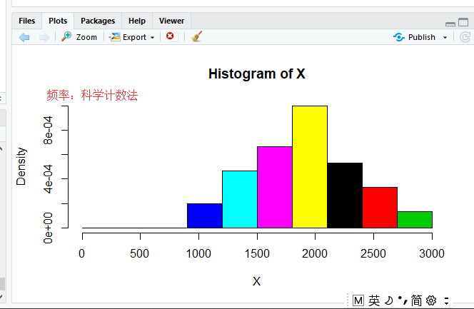 多言统计及R语言建模按组距为300编制频数表，计算频数，频率和累积频率表，并绘制直方图_r语言按组距为300编制频数表-CSDN博客
