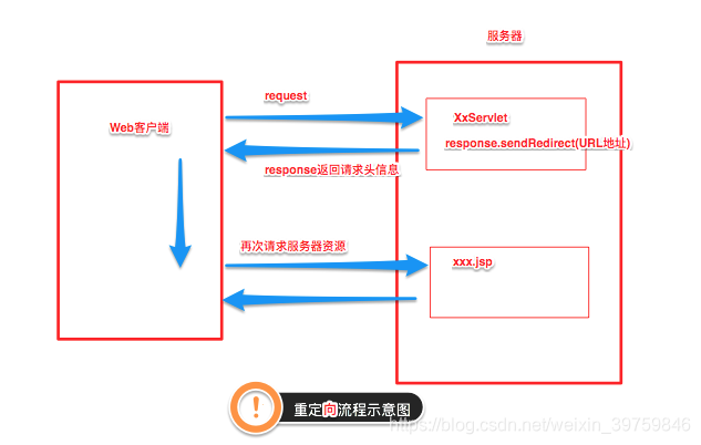 重定向