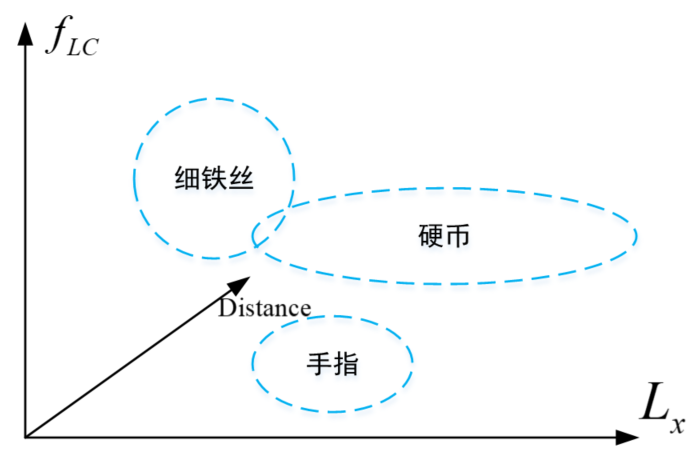 【LDC1314】金属传感器（电感传感器）的调试技巧