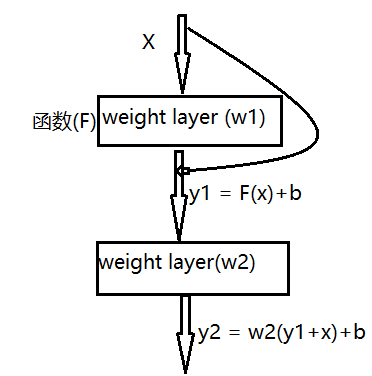 此时我们对权重w2进行求导梯度值为 y1+x,相比不加残差结构在梯度值上多加了一个x,达到了0.1到0.9的变化,因此在一定程度上缓解了梯度弥散的问题