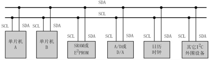 PCF8591（A/D，D/A 转换）