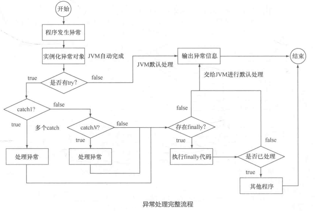 java中异常的捕获及处理