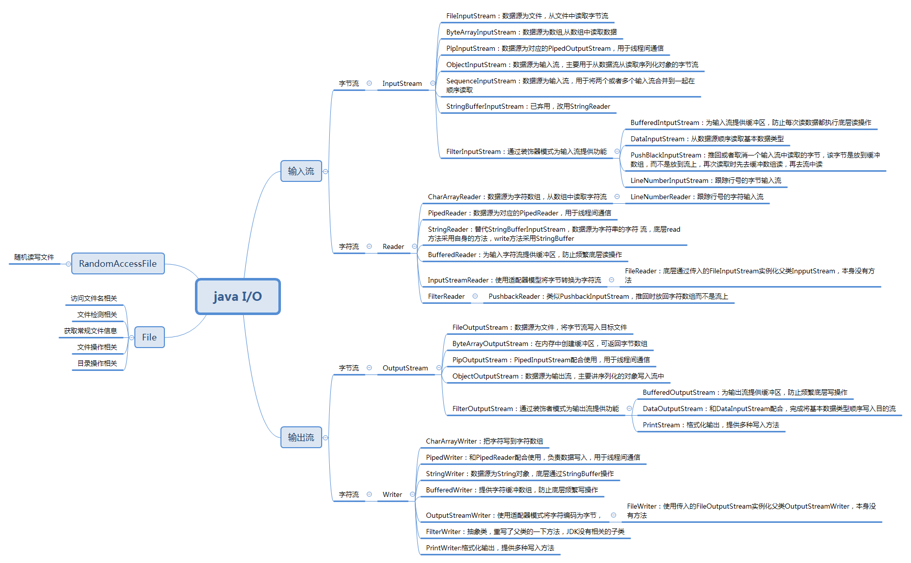 java I/O总结