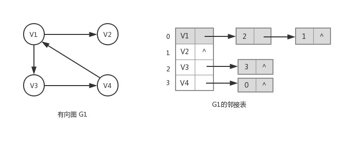 G1邻接表